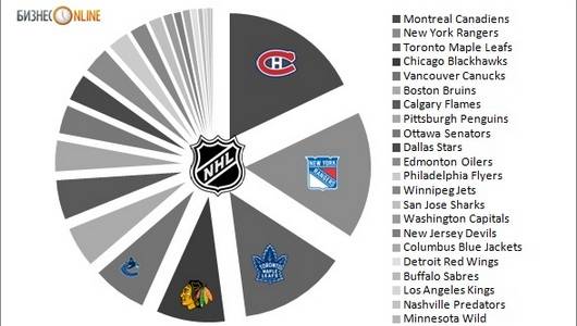 Особенности национальной лиги. Как НХЛ живёт в условиях рынка